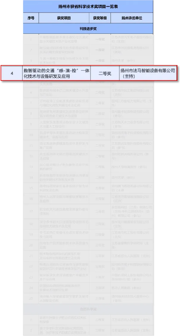 فازت FAMA بالجائزة الثانية لجائزة جيانغسو للتقدم العلمي والتكنولوجي فازت FAMA بالجائزة الثانية لجائزة جيانغسو للتقدم العلمي والتكنولوجي